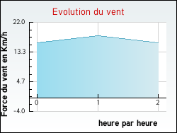 Evolution du vent de la ville Granges-d'Ans